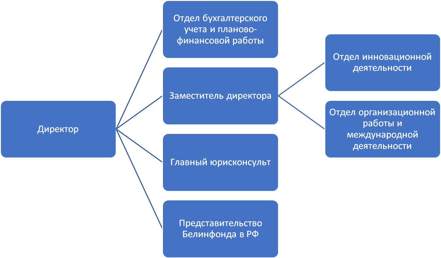 Сайт фонда рб. Фонд инноваций.